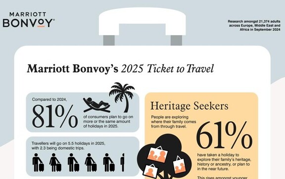 Travellers are set to take more holidays in 2025 Savvy Spenders, Bravecations, Heritage Holidays and AI on the rise