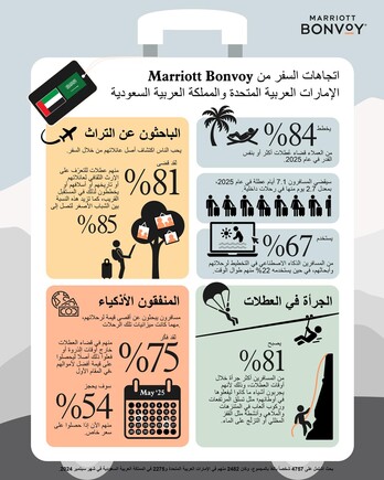 السفر في 2025 | الإمارات والسعودية تتجهان نحو آفاق جديدة: رحلات أكثر وتوجهات نحو المغامرة والسياحة التراثية مع صعود الإنفاق الذكي والذكاء الاصطناعي
