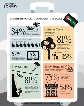 Travellers in United Arab Emirates and Saudi Arabia are set to take more holidays in 2025 - with Savvy Spenders, Bravecations, Heritage Holidays and AI on the rise